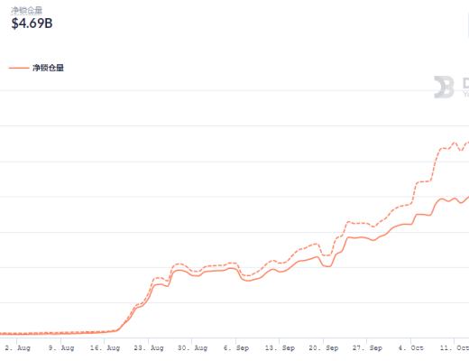 金色DeFi日报 | DeFi总锁仓量突破1500亿美元 创历史新高
