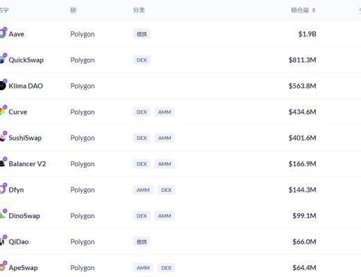 金色DeFi日报 | DeFi总锁仓量突破1500亿美元 创历史新高