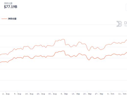 金色DeFi日报 | DeFi总锁仓量突破1500亿美元 创历史新高