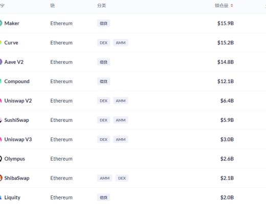 金色DeFi日报 | DeFi总锁仓量突破1500亿美元 创历史新高