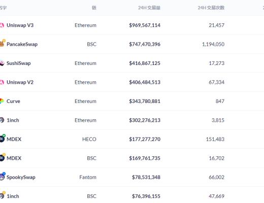 金色DeFi日报 | DeFi总锁仓量突破1500亿美元 创历史新高