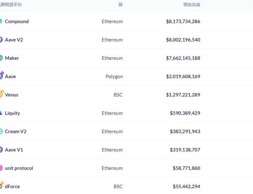 金色DeFi日报 | DeFi总锁仓量突破1500亿美元 创历史新高