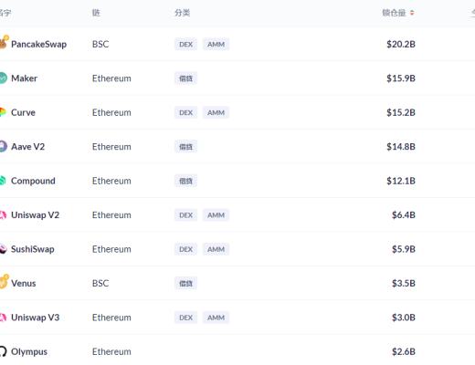 金色DeFi日报 | DeFi总锁仓量突破1500亿美元 创历史新高