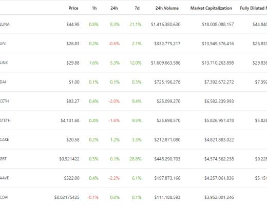 金色DeFi日报 | DeFi总锁仓量突破1500亿美元 创历史新高