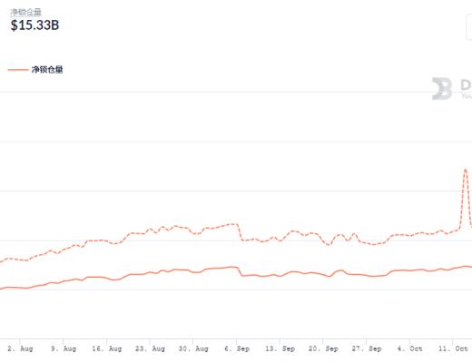 金色DeFi日报 | DeFi总锁仓量突破1500亿美元 创历史新高