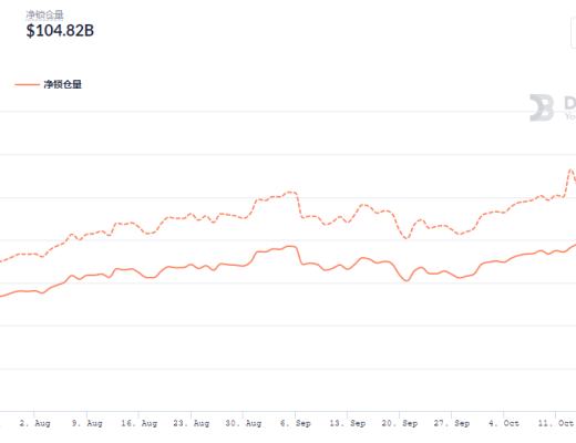金色DeFi日报 | DeFi总锁仓量突破1500亿美元 创历史新高
