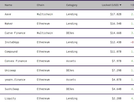DeFi周刊 |DeFi 平台 EQIFI 推出加密万事达卡