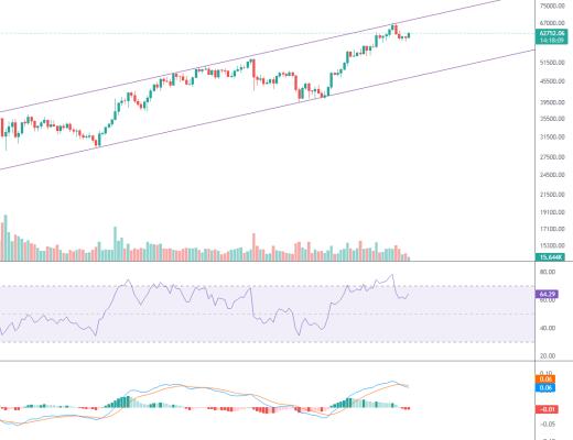 金色趋势丨BTC趋势依旧向上 酝酿后续突破
