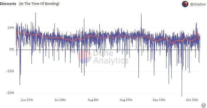 协议拥有的流动性可以成为 DeFi 2.0 吗?