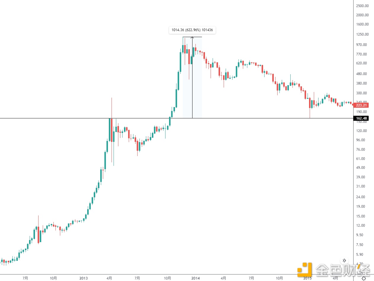 金色趋势丨BTC弧形反转 下一步走势如何？