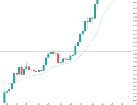金色趋势丨BTC弧形反转 下一步走势如何？
