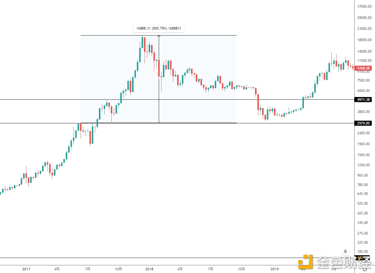 金色趋势丨BTC弧形反转 下一步走势如何？