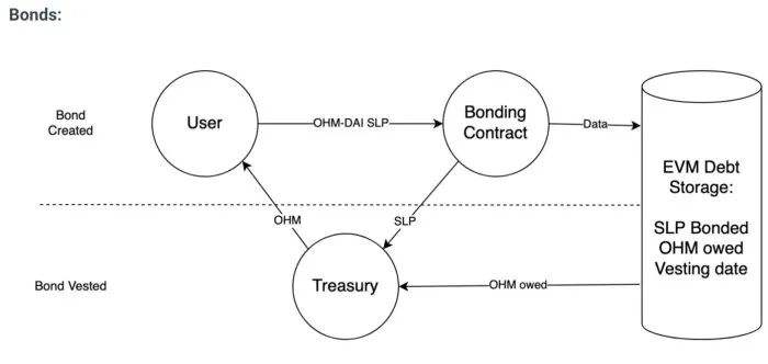 协议拥有的流动性可以成为 DeFi 2.0 吗?