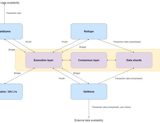 金色硬核 | 初学者指南：一文读懂以太坊扩容方案