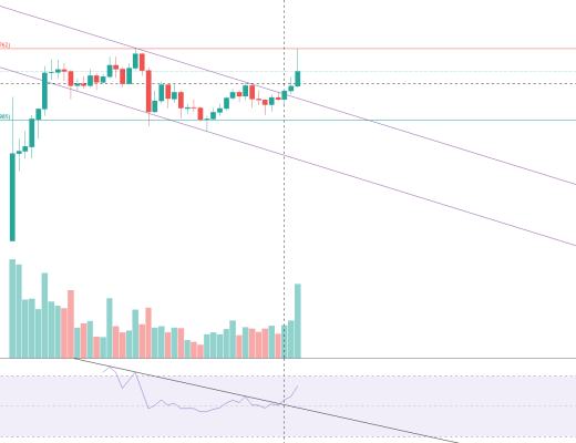 金色趋势丨1INCH后续有望再创新高?