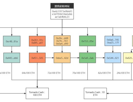 “揭开” Tornado.Cash 的匿名面纱