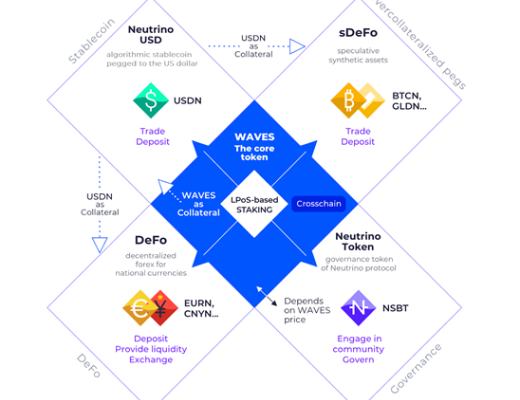 TVL超20亿美金 Waves会是下一个公链之星吗？
