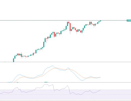 金色趋势丨ETH再创历史新高 疯狂可能在后面