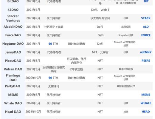 加密风投也在进化 纵览 Venture DAO 崛起之路
