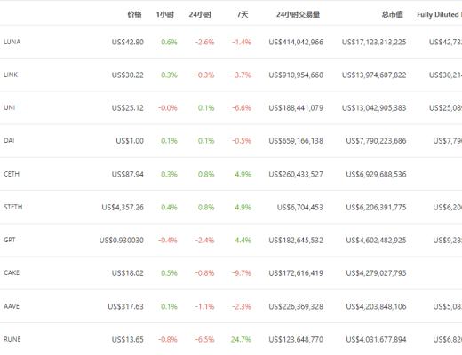 DeFi周刊 |外媒：Facebook元宇宙将支持NFT