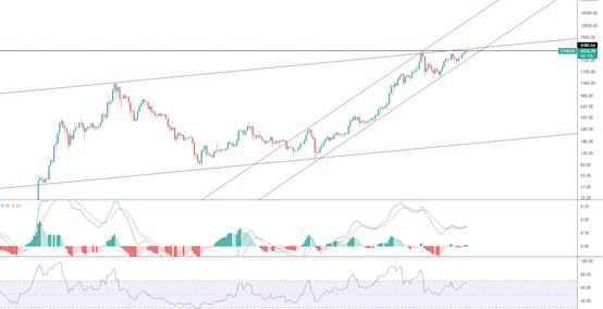 金色趋势丨ETH酝酿大级别的变盘突破