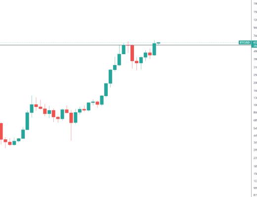 金色趋势丨BTC月线收线新高 主升又将启动？