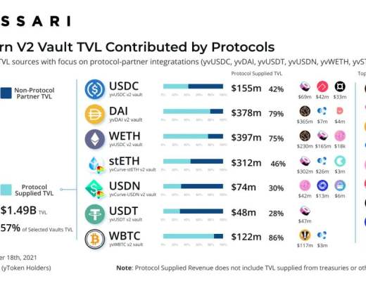今年Yearn TVL增长11倍 分析两个增长时期的驱动因素