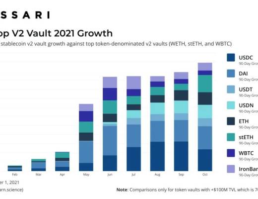 今年Yearn TVL增长11倍 分析两个增长时期的驱动因素