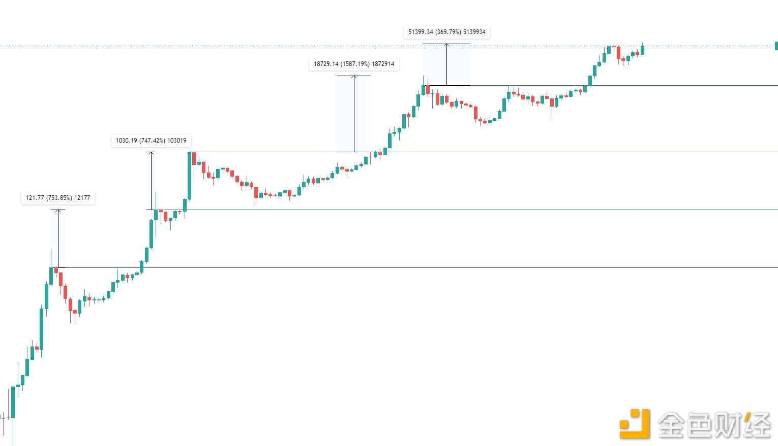 金色趋势丨BTC月线收线新高 主升又将启动？