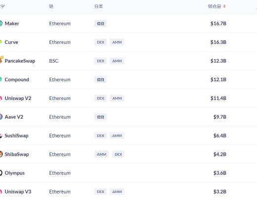 金色DeFi日报 | Cream闪电贷攻击报告:损失1.3亿美元