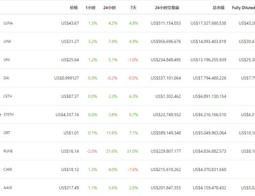 金色DeFi日报 | Cream闪电贷攻击报告:损失1.3亿美元