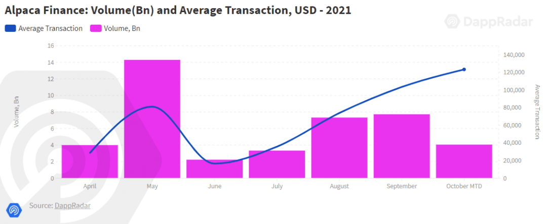 DappRadar报告：DeFi巨鲸用户在以太坊、BSC链上活动轨迹分析