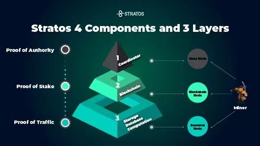 Stratos:打造去中心化存储的 “便利店” 网络