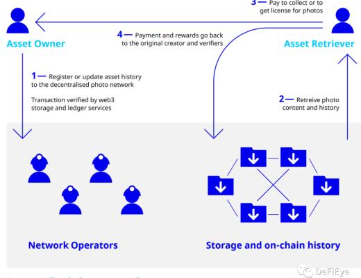 Numbers Protocol:重新定义数字图像资产