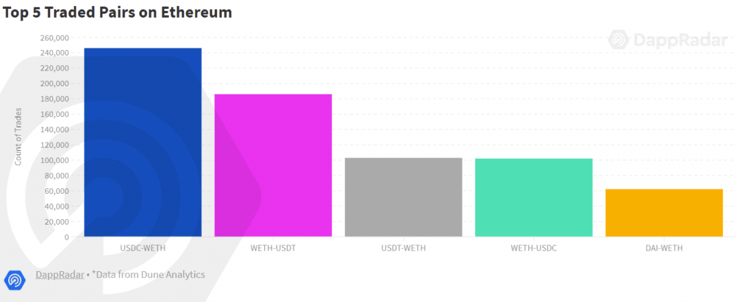 DappRadar报告：DeFi巨鲸用户在以太坊、BSC链上活动轨迹分析