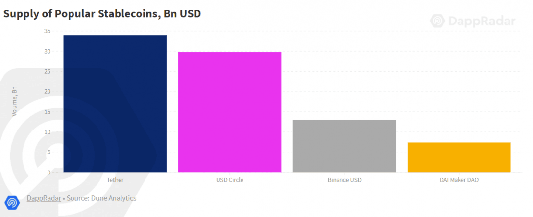 DappRadar报告：DeFi巨鲸用户在以太坊、BSC链上活动轨迹分析