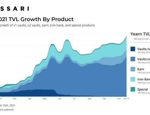 今年Yearn TVL增长11倍 分析两个增长时期的驱动因素
