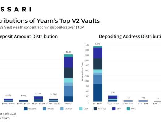 今年Yearn TVL增长11倍 分析两个增长时期的驱动因素