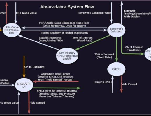 从演变和初期特征 看DeFi 2.0的核心特质是什么？
