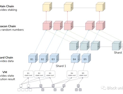 以太坊驱动的 ZK-Rollups：World Beaters