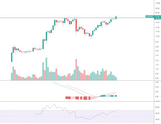金色趋势丨DOT中期有望迎来新一轮趋势行情？