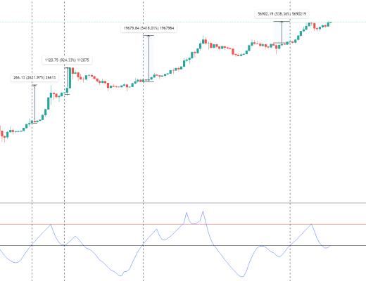 金色趋势丨这一指标预示BTC将启动新一轮主升浪?