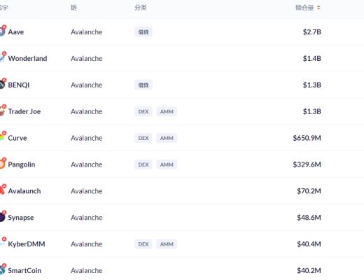 金色DeFi日报 | Top100 DeFi通证市值突破1600亿美元 创历史新高