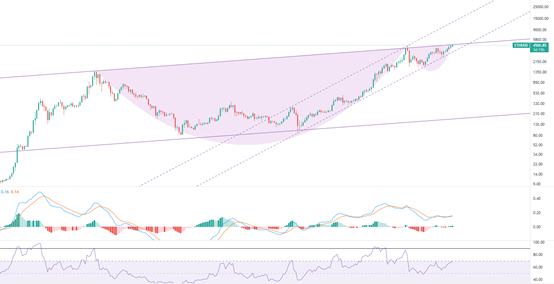 金色趋势丨ETH大级别看涨结构即将构造完毕