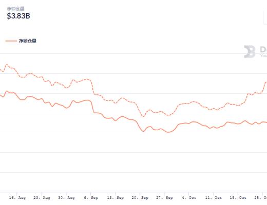 金色DeFi日报 | Top100 DeFi通证市值突破1600亿美元 创历史新高
