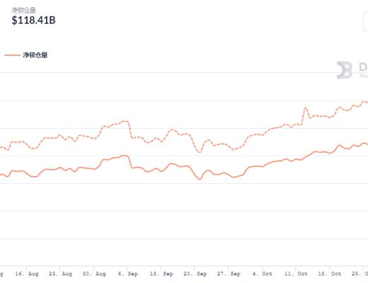 金色DeFi日报 | Top100 DeFi通证市值突破1600亿美元 创历史新高