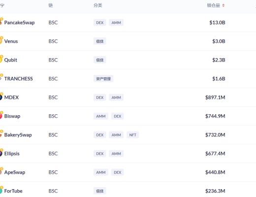 金色DeFi日报 | Top100 DeFi通证市值突破1600亿美元 创历史新高