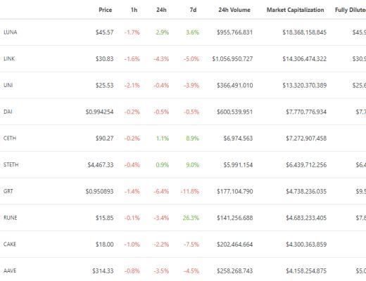金色DeFi日报 | Top100 DeFi通证市值突破1600亿美元 创历史新高