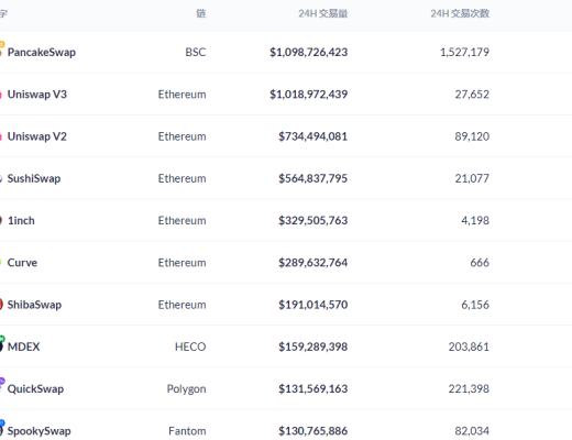 金色DeFi日报 | Curve总锁仓量首次突破200亿美元