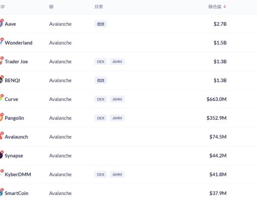 金色DeFi日报 | Curve总锁仓量首次突破200亿美元